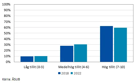 Tillitstudie 1